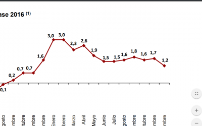 EL IPC ADELANTADO DE 2017, EL 1,2%