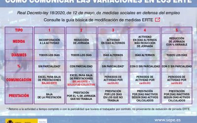 INFORMACIÓN SOBRE LA COMUNICACIÓN AL SEPE EN LOS PROCEDIMIENTOS DE SUSPENSIÓN TEMPORAL O REDUCCIÓN DE JORNADA (ERTE) DEBIDAS A LA INCORPORACIÓN PROGRESIVA A LA ACTIVIDAD.