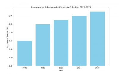 Acuerdo de revisión salarial para el año 2025