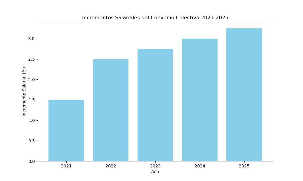 Acuerdo de revisión salarial para el año 2025